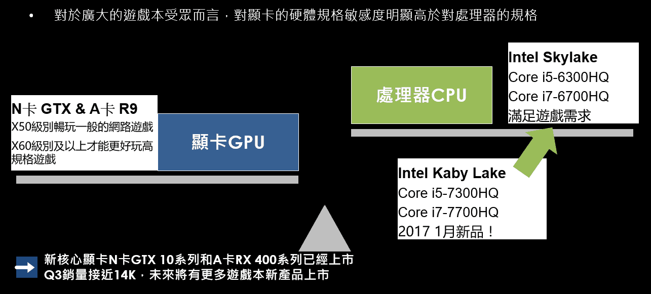 【重磅原創】大陸遊戲本電商生態分析 - 台灣視角-TechTeller (科技說)