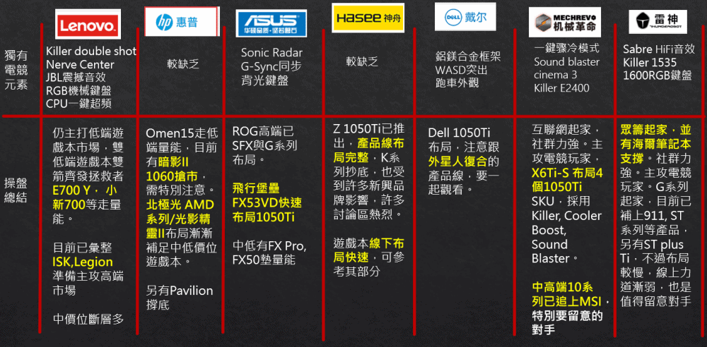 【重磅原創】大陸遊戲本電商生態分析 - 台灣視角-TechTeller (科技說)