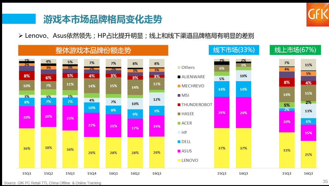 【重磅原創】大陸遊戲本電商生態分析 - 台灣視角-TechTeller (科技說)