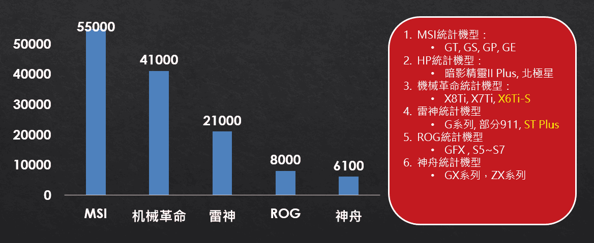 【重磅原創】大陸遊戲本電商生態分析 - 台灣視角-TechTeller (科技說)