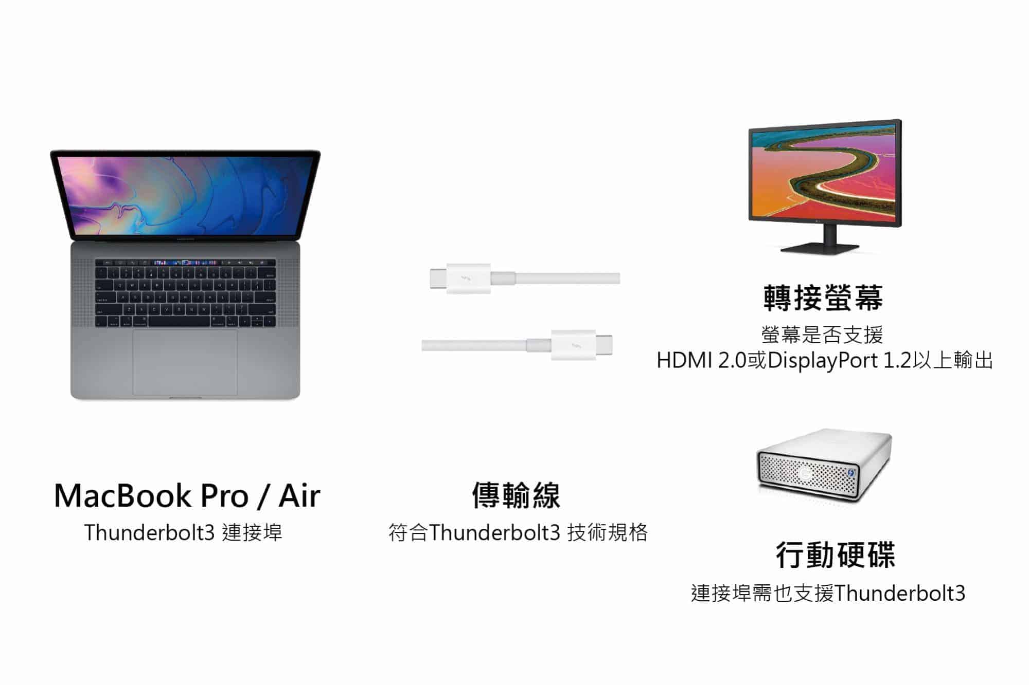 轉接MacBook Pro/Air，傳輸線及訊號接收示意圖