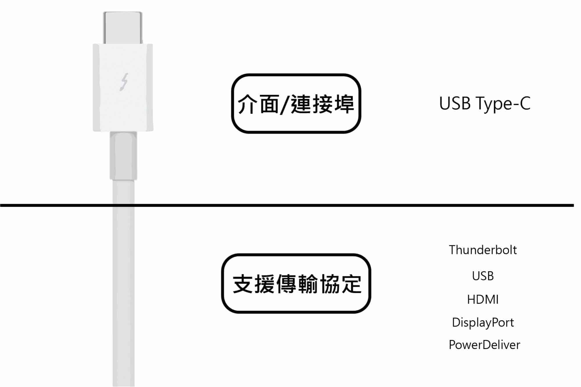 USB Type-C介面/連接埠對應支援轉接的傳輸協定(Thunderbolt、USB、HDMI、Displayport、PowerDeliver)