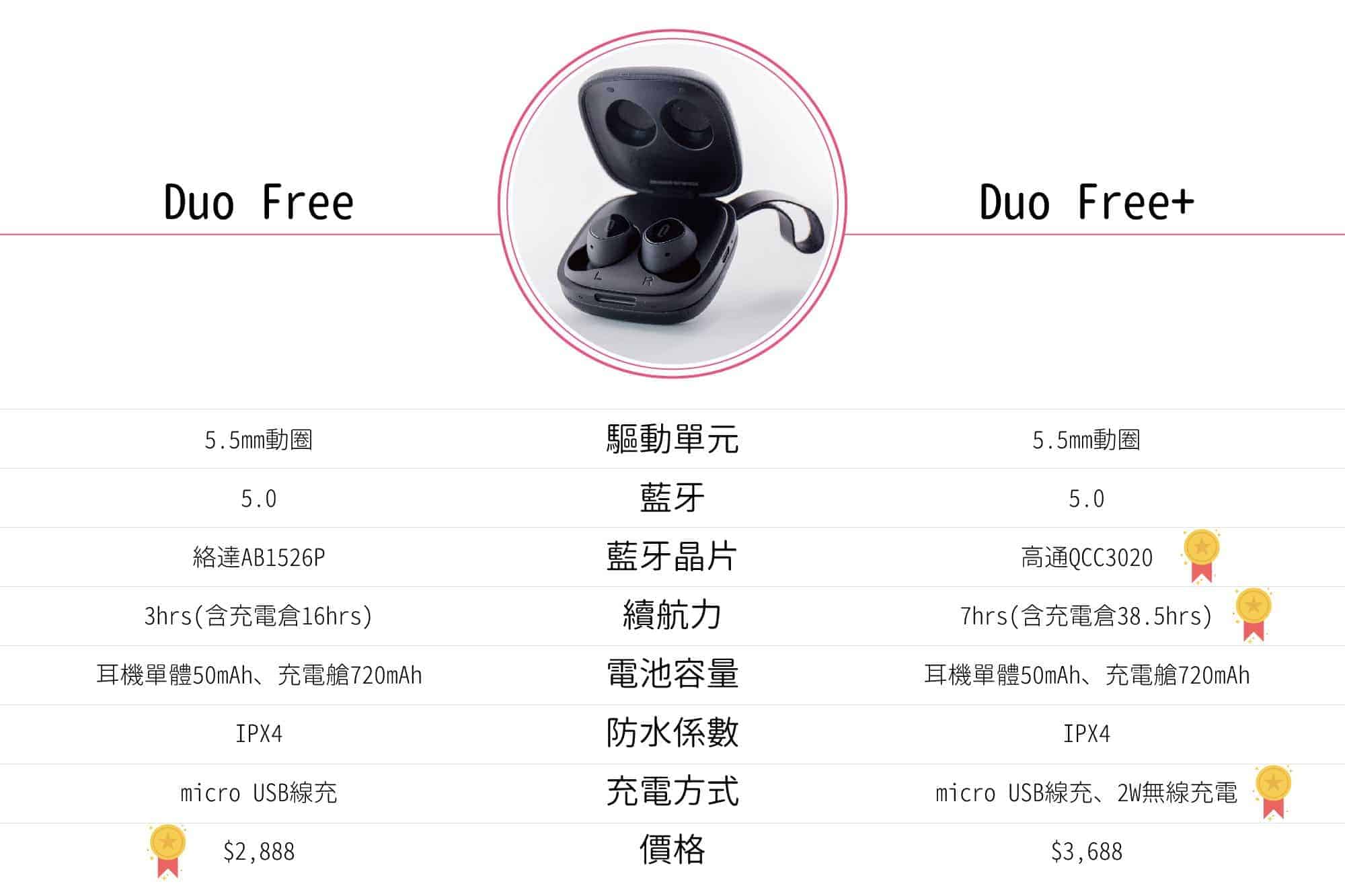 TaoTronics Duo Free+真無線藍牙耳機推薦