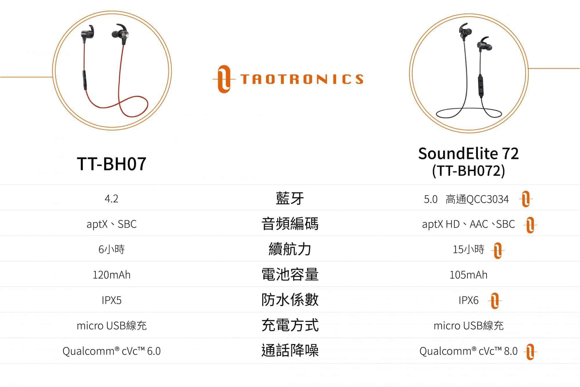 超高CP值！TaoTronics SoundElite 72(TT-BH072)無線藍牙耳機推薦｜TechTeller