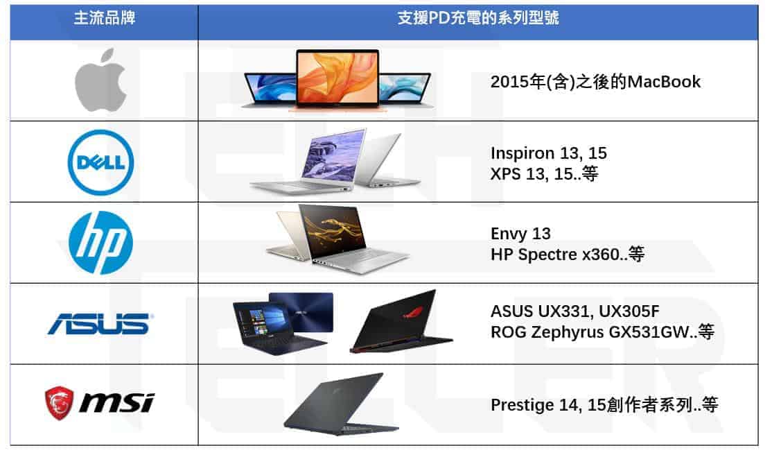 主流筆電（Macbook vs Windows）品牌與支援PD充電的機型