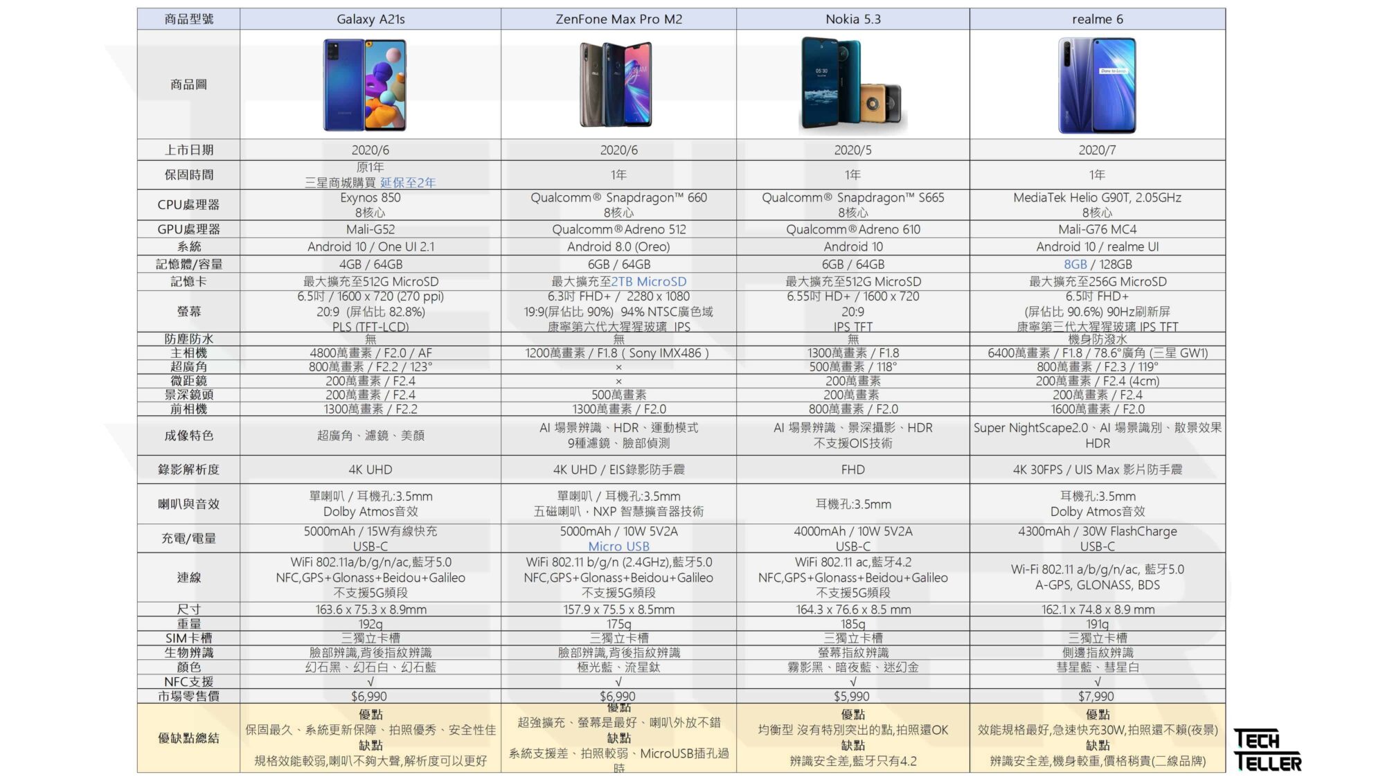 Samsung Galax A21S與市面上同價位品牌手機點評