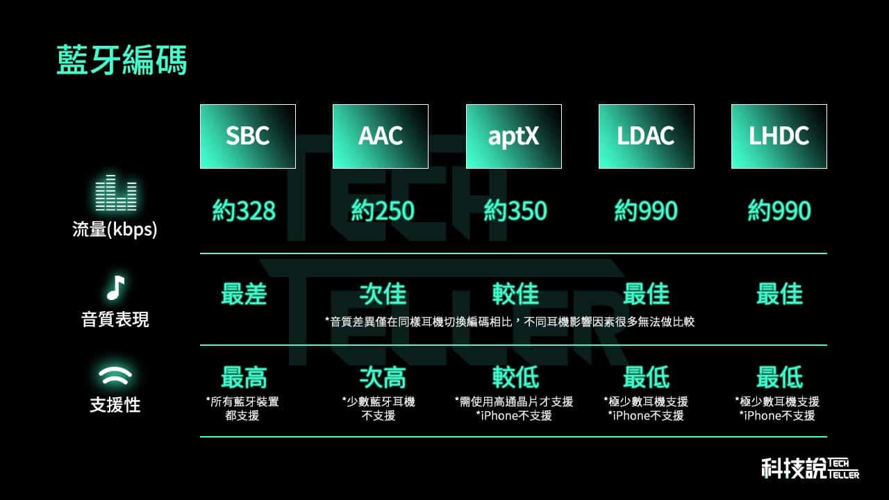 藍芽編碼，SBC、AAC、aptX、LDAC 、LHDC